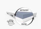 Bett1 BODYGUARD® Anti-Kartell-Matratze